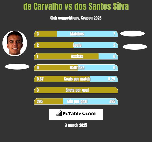 de Carvalho vs dos Santos Silva h2h player stats