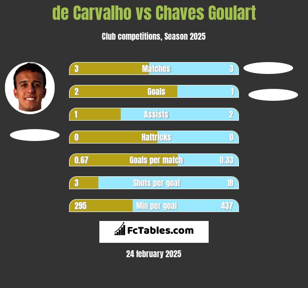 de Carvalho vs Chaves Goulart h2h player stats