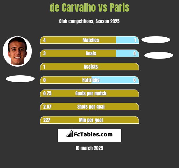 de Carvalho vs Paris h2h player stats