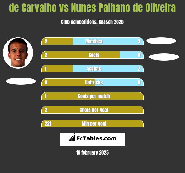 de Carvalho vs Nunes Palhano de Oliveira h2h player stats