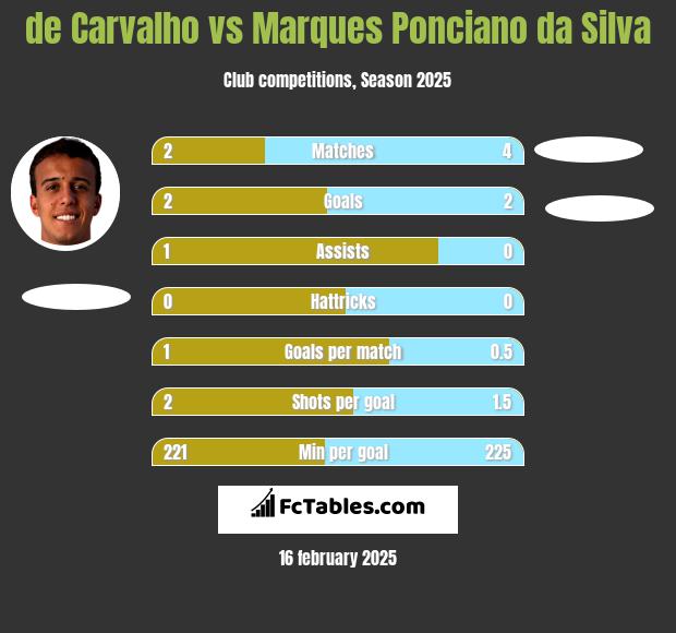 de Carvalho vs Marques Ponciano da Silva h2h player stats