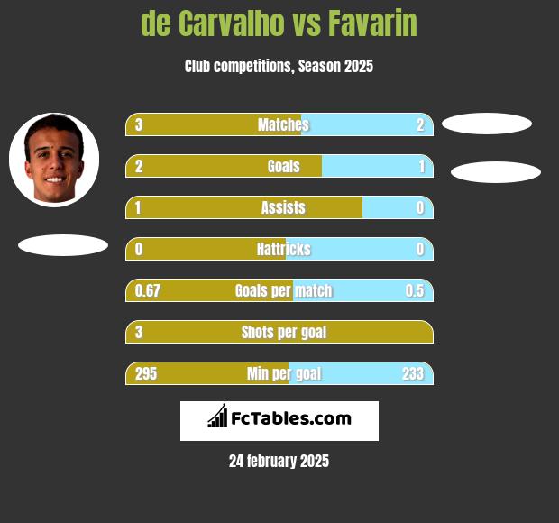 de Carvalho vs Favarin h2h player stats