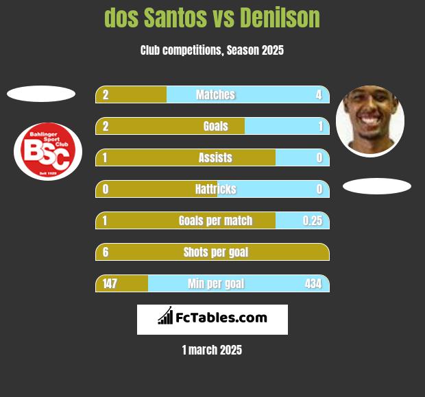 dos Santos vs Denilson h2h player stats