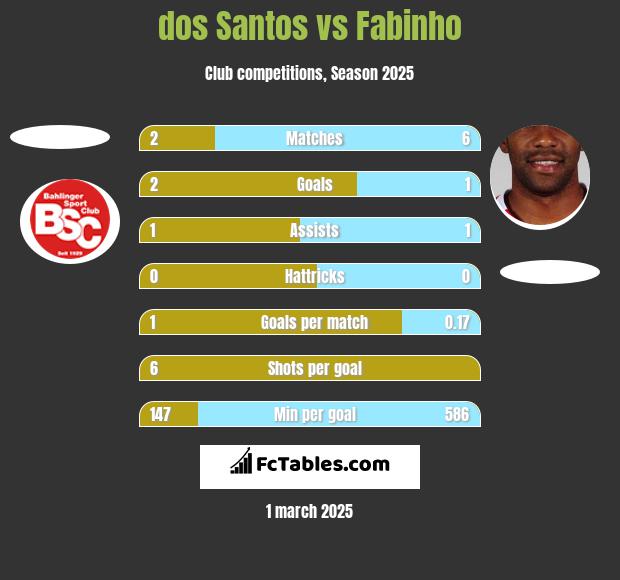 dos Santos vs Fabinho h2h player stats