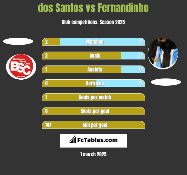 dos Santos vs Fernandinho h2h player stats