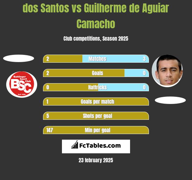 dos Santos vs Guilherme de Aguiar Camacho h2h player stats