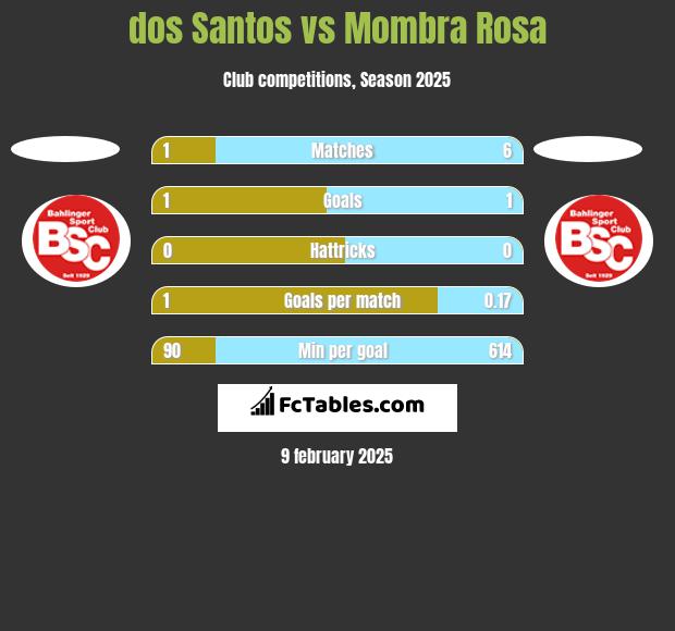 dos Santos vs Mombra Rosa h2h player stats