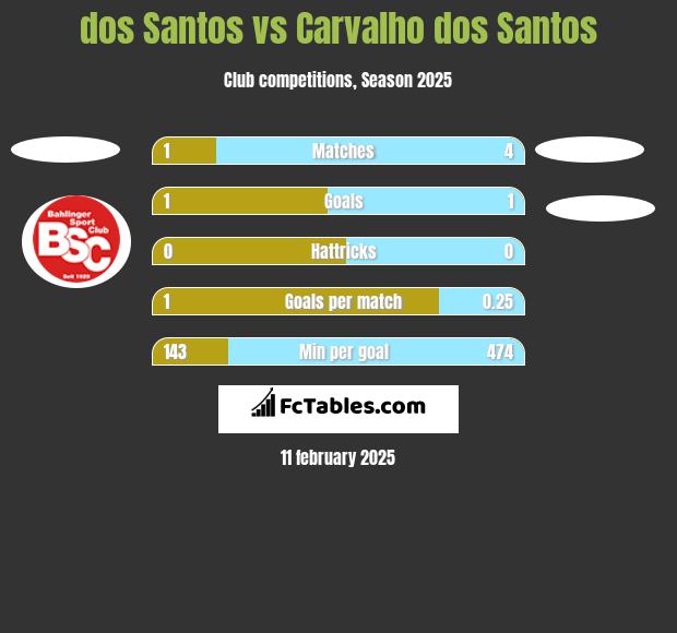 dos Santos vs Carvalho dos Santos h2h player stats