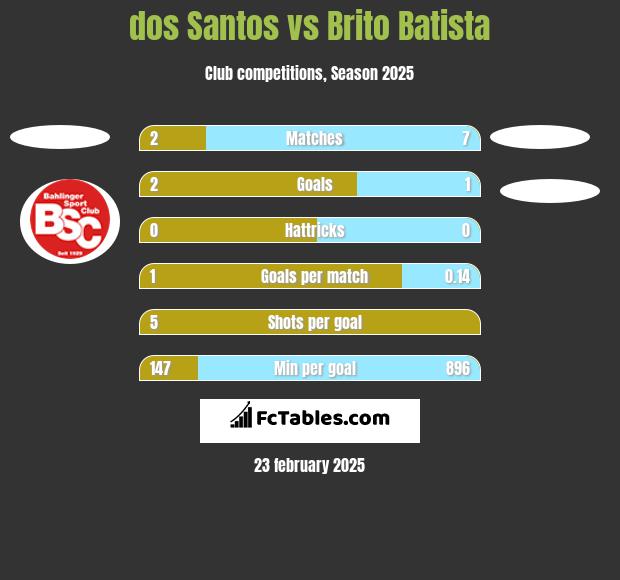 dos Santos vs Brito Batista h2h player stats