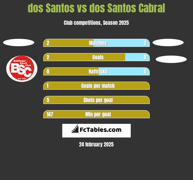 dos Santos vs dos Santos Cabral h2h player stats