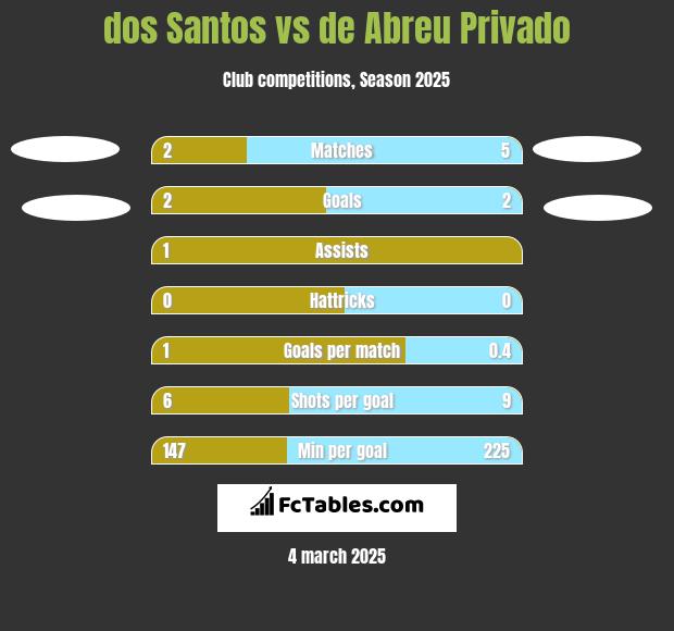 dos Santos vs de Abreu Privado h2h player stats