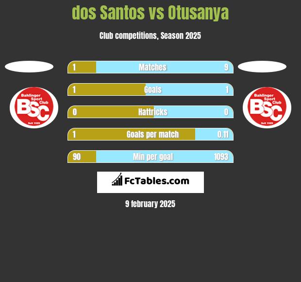 dos Santos vs Otusanya h2h player stats