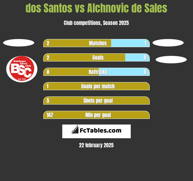 dos Santos vs Alchnovic de Sales h2h player stats