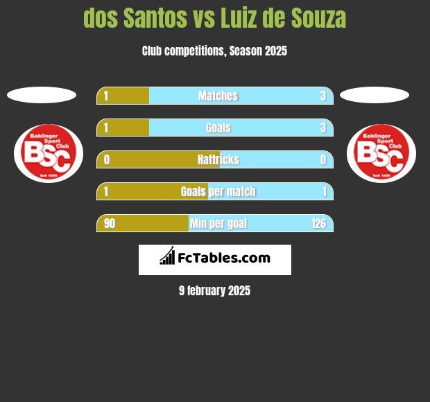 dos Santos vs Luiz de Souza h2h player stats