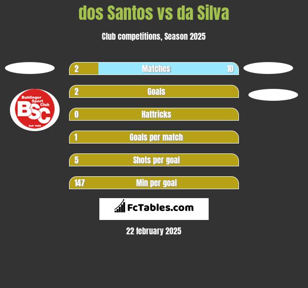 dos Santos vs da Silva h2h player stats