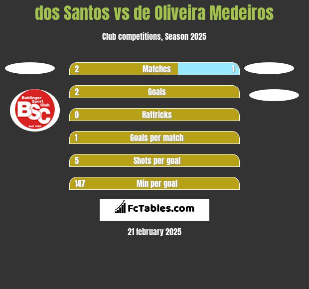 dos Santos vs de Oliveira Medeiros h2h player stats