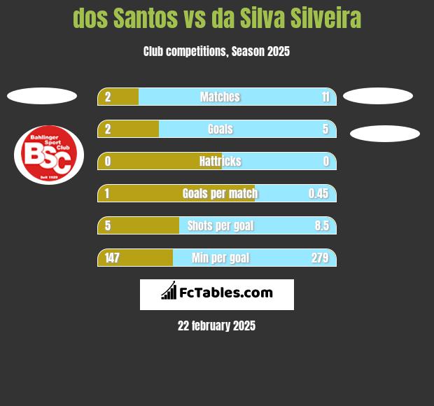 dos Santos vs da Silva Silveira h2h player stats