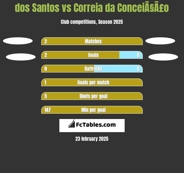 dos Santos vs Correia da ConceiÃ§Ã£o h2h player stats