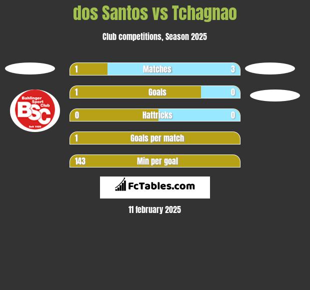 dos Santos vs Tchagnao h2h player stats