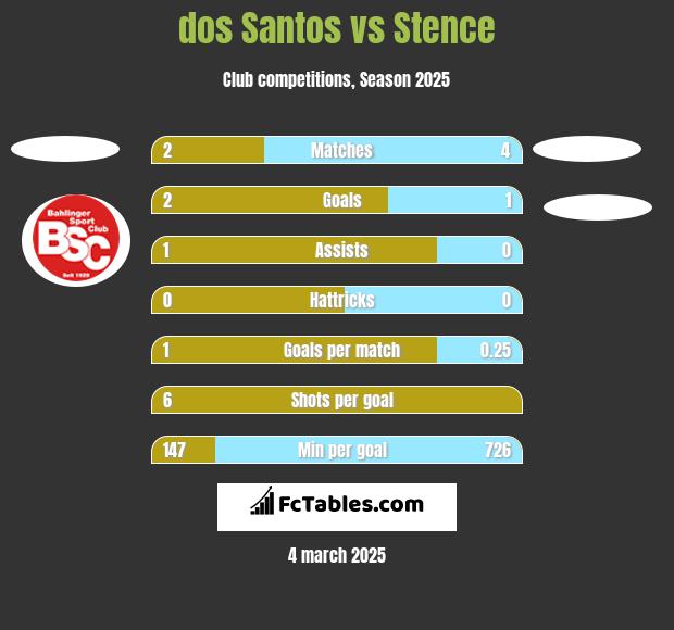 dos Santos vs Stence h2h player stats