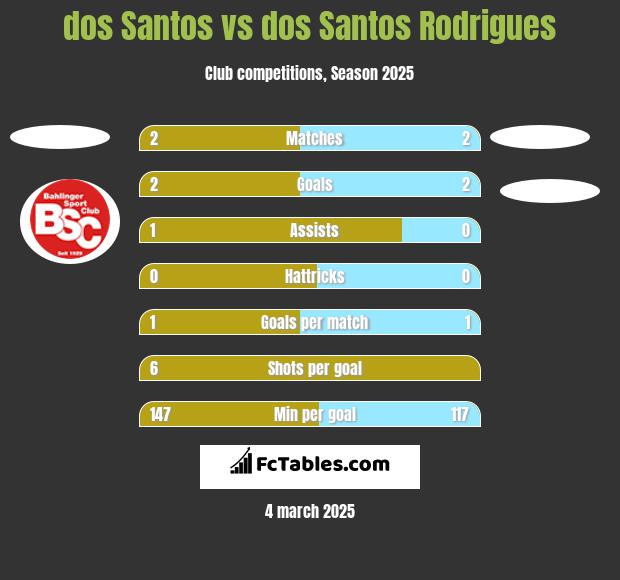 dos Santos vs dos Santos Rodrigues h2h player stats