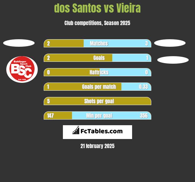 dos Santos vs Vieira h2h player stats