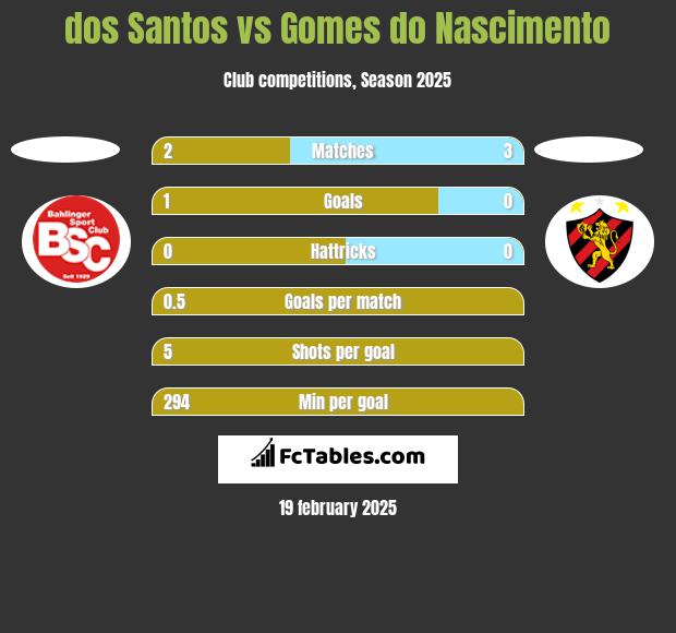 dos Santos vs Gomes do Nascimento h2h player stats