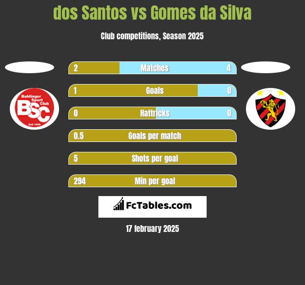 dos Santos vs Gomes da Silva h2h player stats