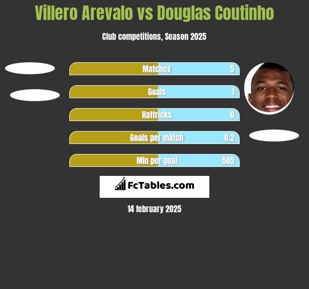 Villero Arevalo vs Douglas Coutinho h2h player stats