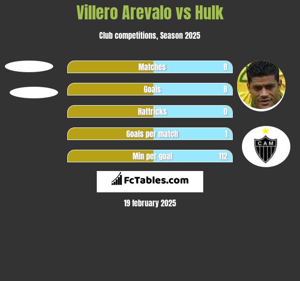 Villero Arevalo vs Hulk h2h player stats