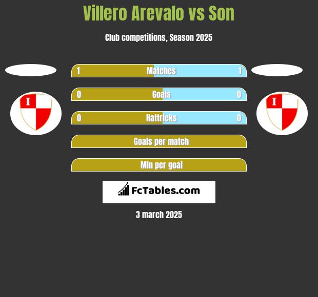 Villero Arevalo vs Son h2h player stats