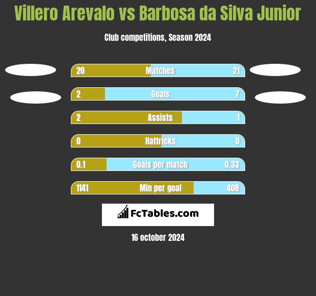 Villero Arevalo vs Barbosa da Silva Junior h2h player stats