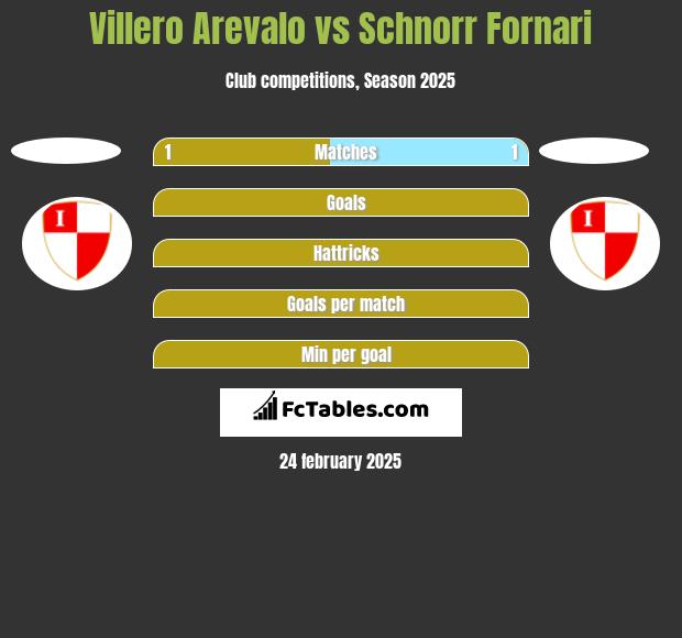 Villero Arevalo vs Schnorr Fornari h2h player stats