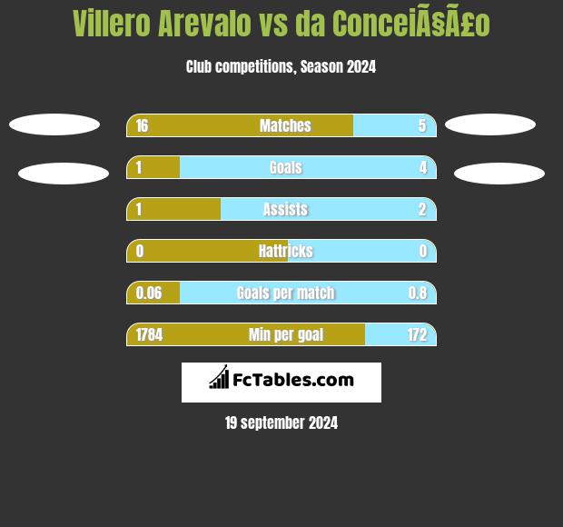 Villero Arevalo vs da ConceiÃ§Ã£o h2h player stats