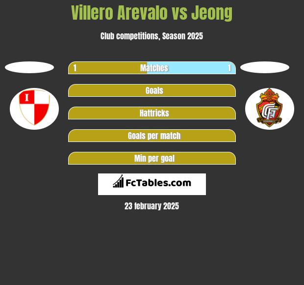 Villero Arevalo vs Jeong h2h player stats