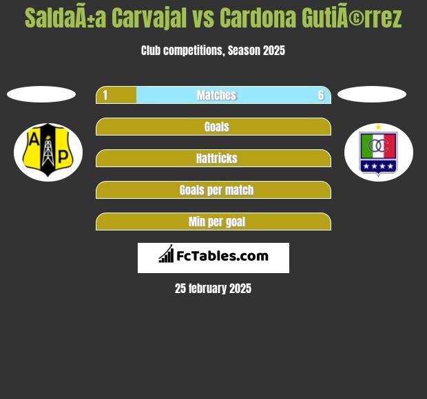 SaldaÃ±a Carvajal vs Cardona GutiÃ©rrez h2h player stats