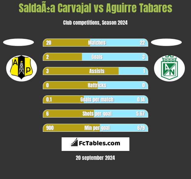 SaldaÃ±a Carvajal vs Aguirre Tabares h2h player stats