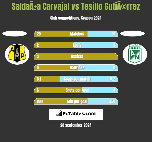 SaldaÃ±a Carvajal vs Tesillo GutiÃ©rrez h2h player stats