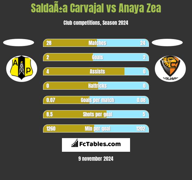 SaldaÃ±a Carvajal vs Anaya Zea h2h player stats