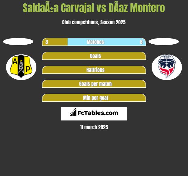 SaldaÃ±a Carvajal vs DÃ­az Montero h2h player stats