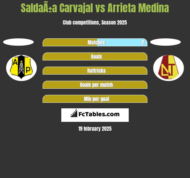 SaldaÃ±a Carvajal vs Arrieta Medina h2h player stats