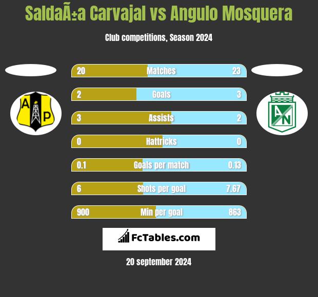 SaldaÃ±a Carvajal vs Angulo Mosquera h2h player stats