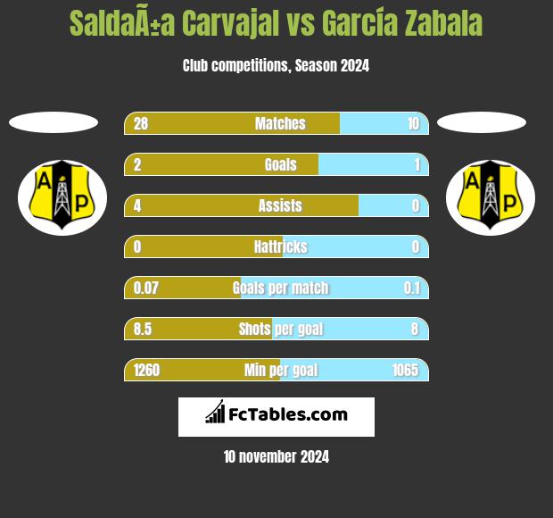 SaldaÃ±a Carvajal vs García Zabala h2h player stats