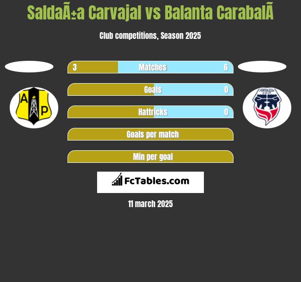 SaldaÃ±a Carvajal vs Balanta CarabalÃ­ h2h player stats