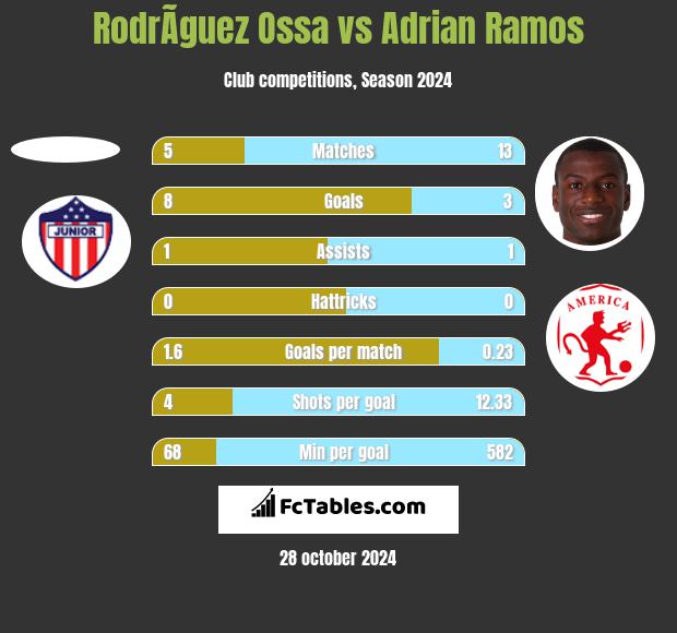 RodrÃ­guez Ossa vs Adrian Ramos h2h player stats