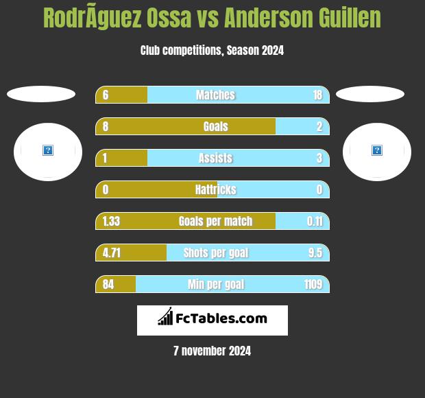 RodrÃ­guez Ossa vs Anderson Guillen h2h player stats