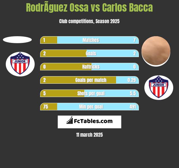 RodrÃ­guez Ossa vs Carlos Bacca h2h player stats