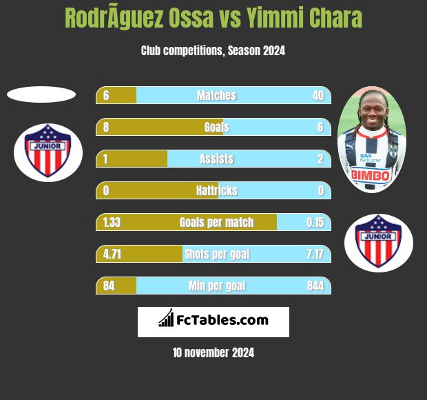 RodrÃ­guez Ossa vs Yimmi Chara h2h player stats