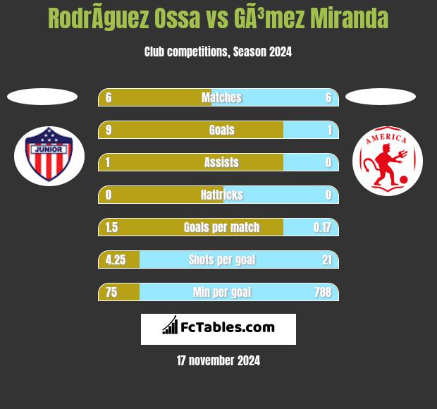 RodrÃ­guez Ossa vs GÃ³mez Miranda h2h player stats