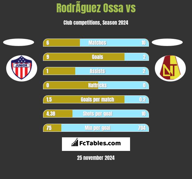 RodrÃ­guez Ossa vs  h2h player stats